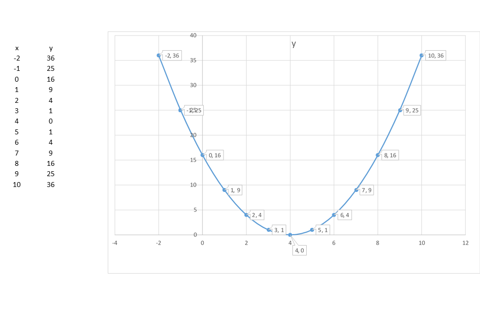 how-do-you-graph-the-parabola-y-x-4-2-using-vertex-intercepts-and